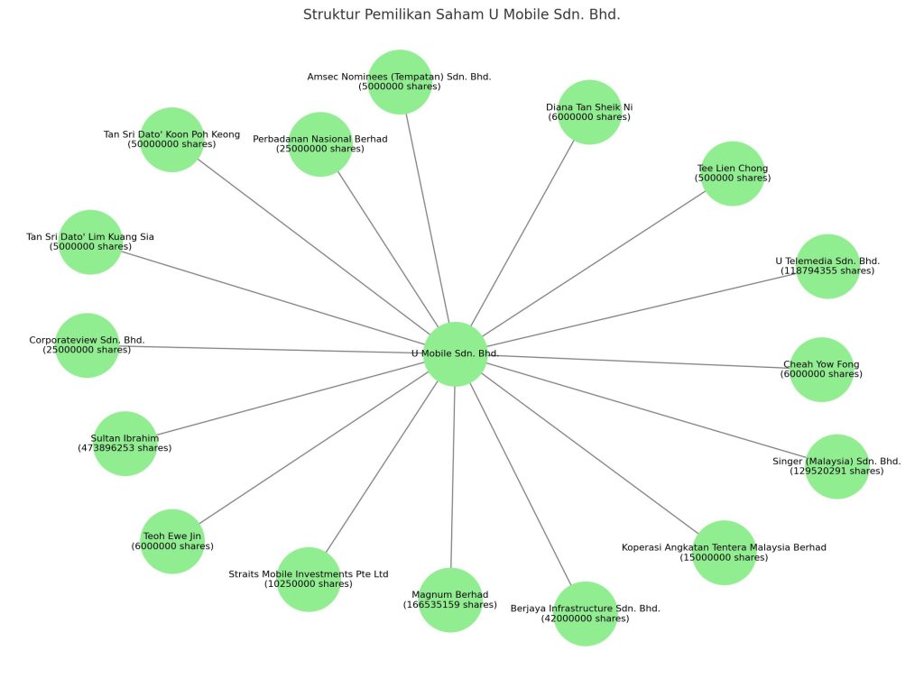 pemegang Saham U Mobile